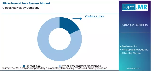Stick Format Face Serums Market Analysis By Company Stick Format Face Serums Market Analysis By Company