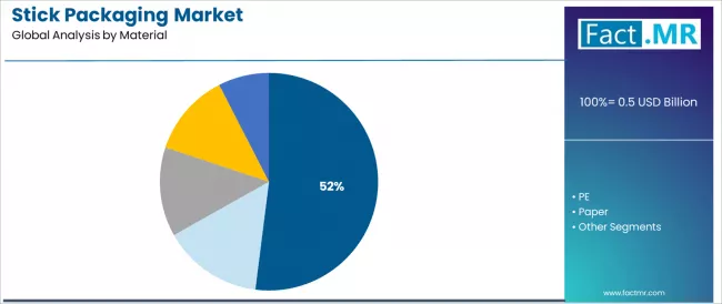 Stick Packaging Market Analysis By Material