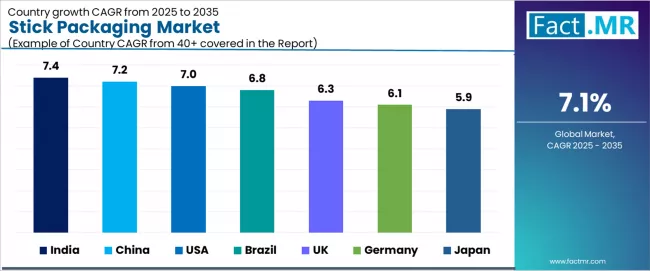 Stick Packaging Market Cagr Analysis By Country