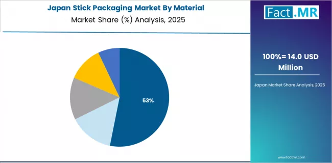 Stick Packaging Market Japan Market Share Analysis By Material