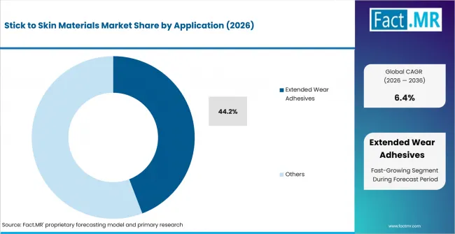 Stick To Skin Materials Market Analysis By Application Stick To Skin Materials Market Analysis By Application
