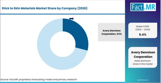 Stick To Skin Materials Market Analysis By Company Stick To Skin Materials Market Analysis By Company