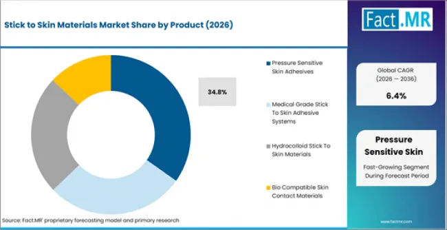 Stick To Skin Materials Market Analysis By Product Stick To Skin Materials Market Analysis By Product