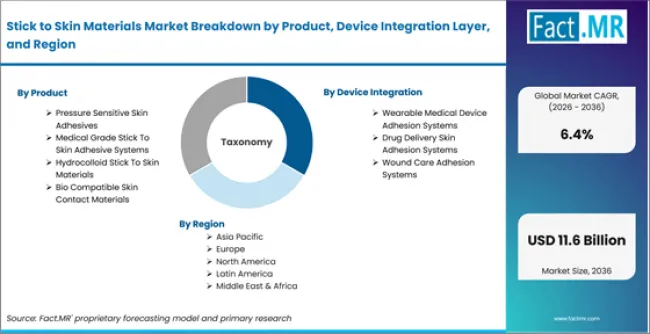 Stick To Skin Materials Market Breakdown By Product, Device Integration Layer, And Region Stick To Skin Materials Market Breakdown By Product, Device Integration Layer, And Region