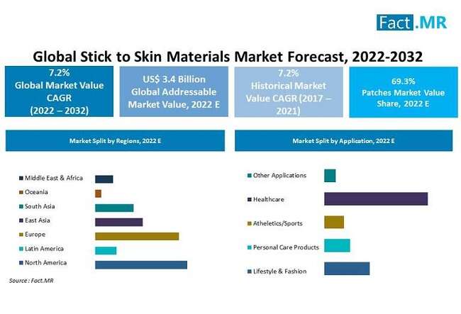 Stick to skin materials market forecast by Fact.MR