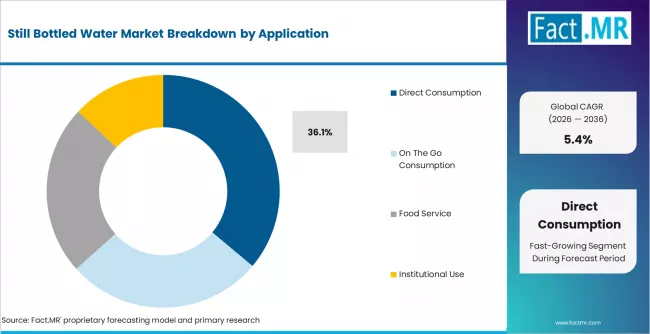Still Bottled Water Market Analysis By Application
