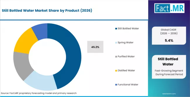 Still Bottled Water Market Analysis By Product