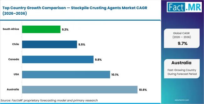 Stockpile Crusting Agents Market Cagr Analysis By Country