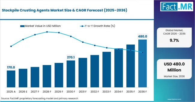 Stockpile Crusting Agents Market Market Value Analysis