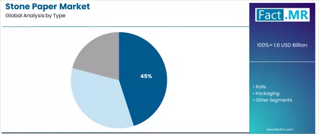 Stone Paper Market Analysis By Type