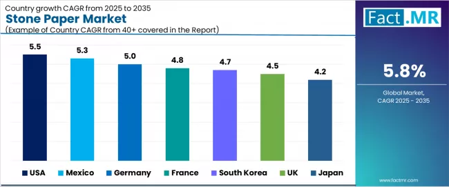 Stone Paper Market Cagr Analysis By Country