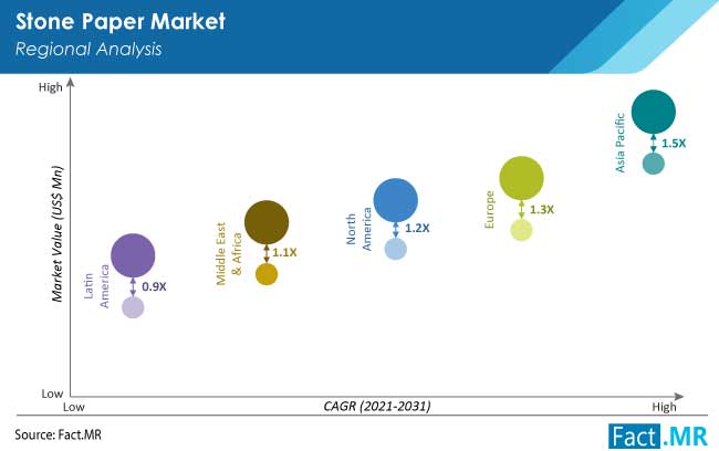 stone paper market region by FactMR