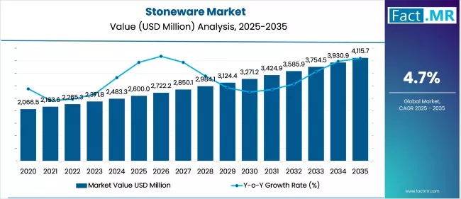 Stoneware Market Value Analysis