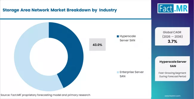 Storage Area Network Market Analysis By San Type