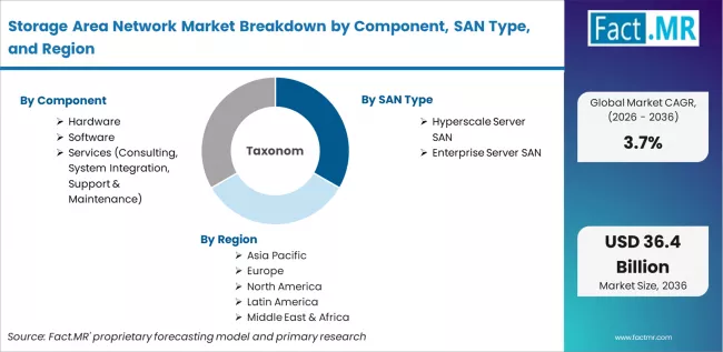 Storage Area Network Market Breakdown By Component, San Type, And Region