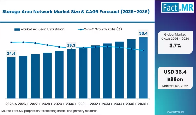 Storage Area Network Market Market Value Analysis