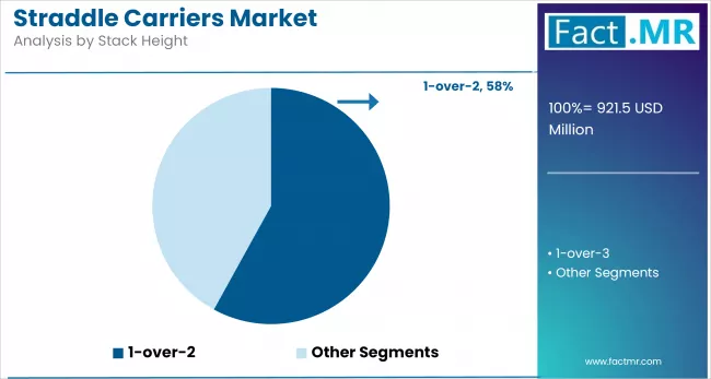 Straddle Carriers Market Analysis By Stack Height