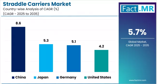 Straddle Carriers Market Cagr Analysis By Country