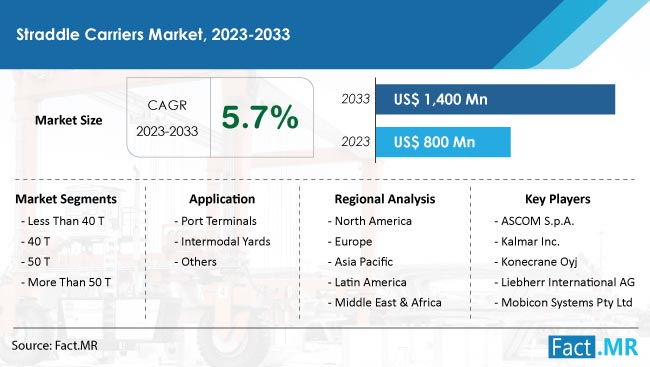 Straddle Carriers Market Forecast by Fact.MR