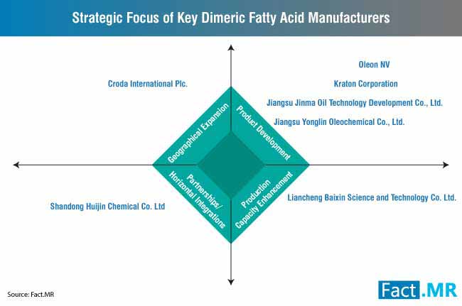 strategic focus of key dimeric fatty acid manufacturers