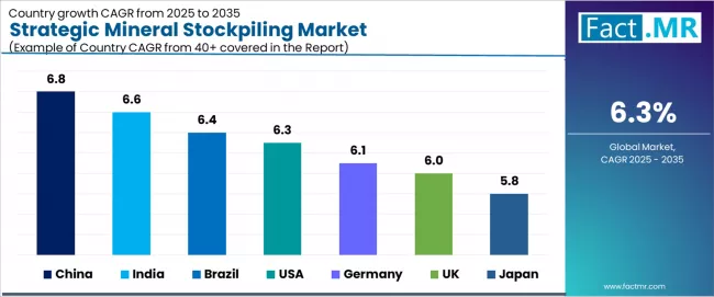 Strategic Mineral Stockpiling Market Cagr Analysis By Country