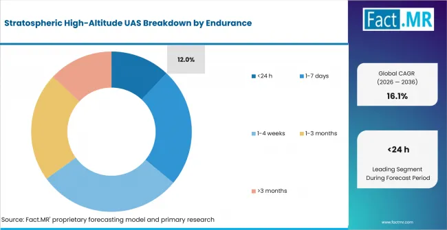 Stratospheric High Altitude Uas Analysis By Endurance Stratospheric High Altitude Uas Analysis By Endurance