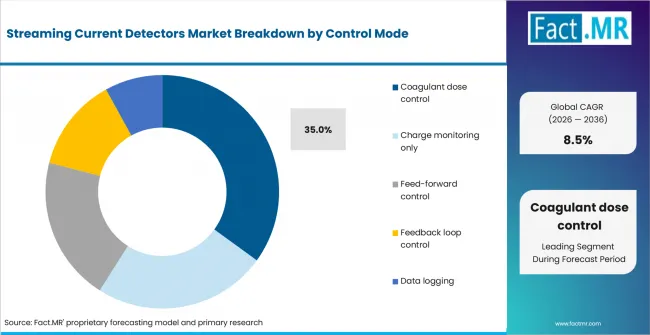 Streaming Current Detectors Market Analysis By Control Mode Streaming Current Detectors Market Analysis By Control Mode