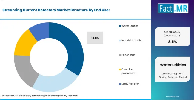Streaming Current Detectors Market Analysis By End User Streaming Current Detectors Market Analysis By End User