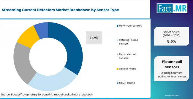 Streaming Current Detectors Market Analysis By Sensor Type Streaming Current Detectors Market Analysis By Sensor Type