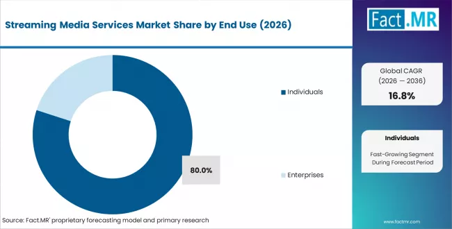 Streaming Media Services Market Analysis By End Use