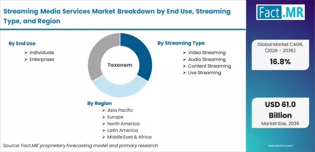Streaming Media Services Market Breakdown By End Use, Streaming Type, And Region