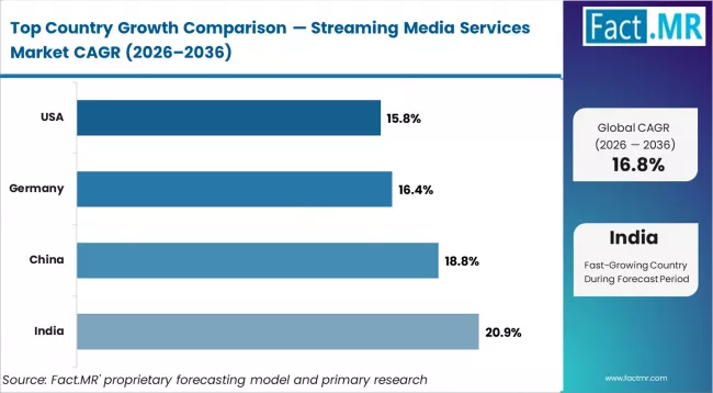 Streaming Media Services Market Cagr Analysis By Country