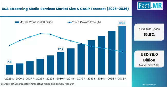 Streaming Media Services Market Country Value Analysis