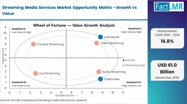 Streaming Media Services Market Opportunity Matrix Growth Vs Value