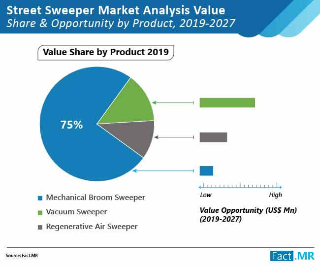 Street sweeper market report by Fact.MR