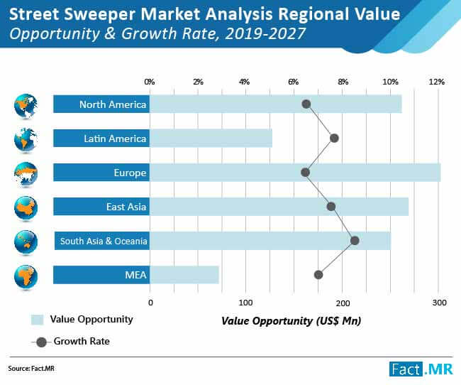 Street sweeper market regional analysis report by Fact.MR