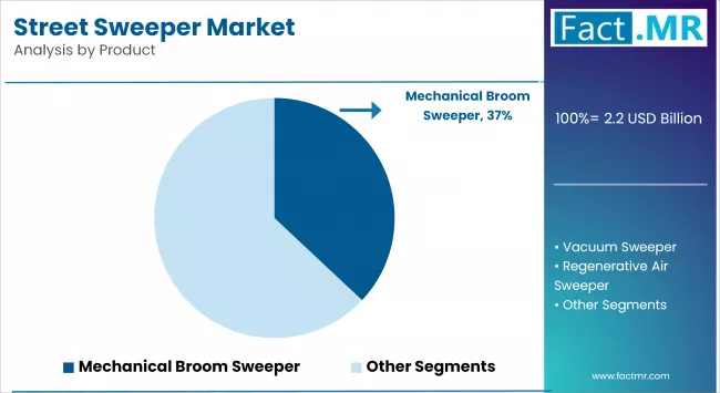 Street Sweeper Market Analysis By Product