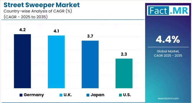 Street Sweeper Market Cagr Analysis By Country