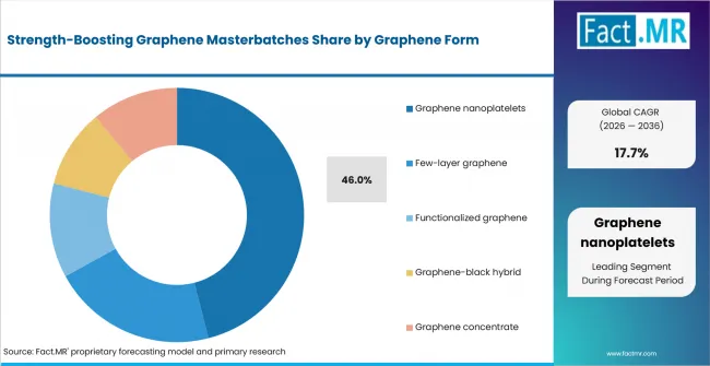 Strength Boosting Graphene Masterbatches Analysis By Graphene Form Strength Boosting Graphene Masterbatches Analysis By Graphene Form