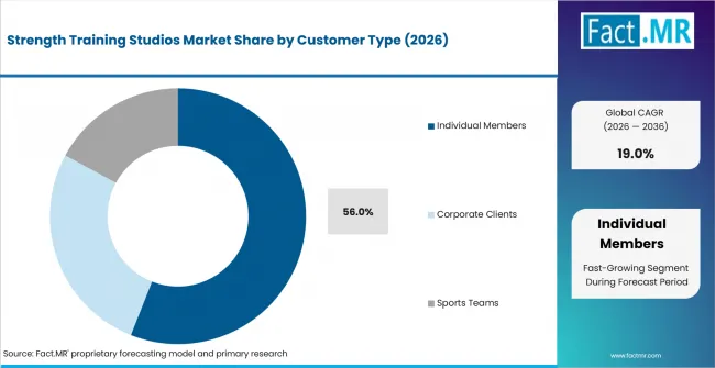 Strength Training Studios Market Analysis By Customer Type Strength Training Studios Market Analysis By Customer Type