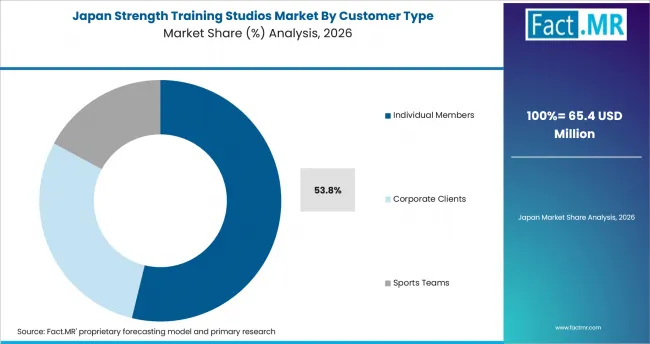 Strength Training Studios Market Japan Market Share Analysis By Customer Type Strength Training Studios Market Japan Market Share Analysis By Customer Type