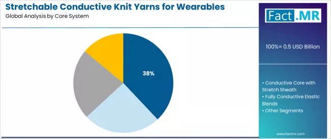 Stretchable Conductive Knit Yarns For Wearables Market Analysis By Core System
