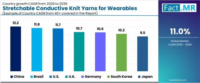 Stretchable Conductive Knit Yarns For Wearables Market Cagr Analysis By Country