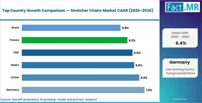 Stretcher Chairs Market Cagr Analysis By Country