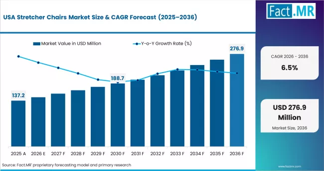 Stretcher Chairs Market Country Value Analysis