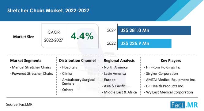 Stretcher chairs market forecast by Fact.MR