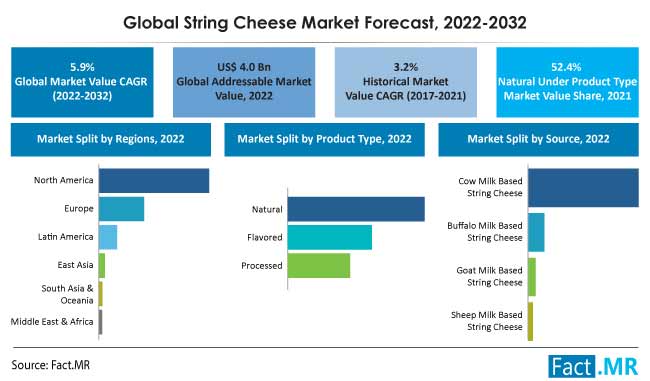 String cheese market forecast by Fact.MR