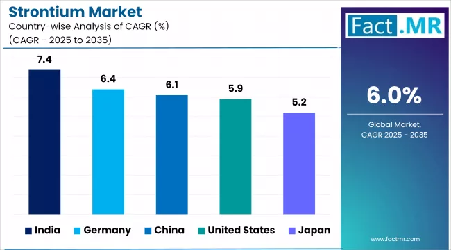 Strontium Market By Country