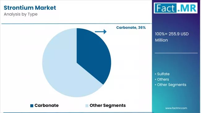 Strontium Market By Type