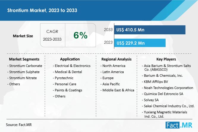 Strontium market forecast by Fact.MR